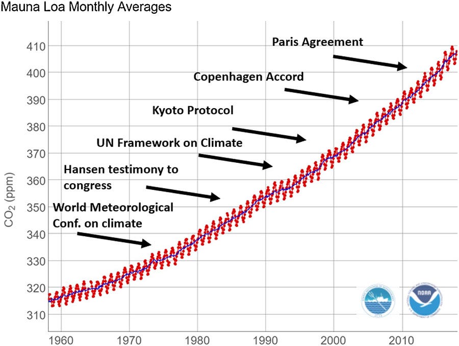 Fig. 9. CO2 concentrations vs human social mileposts.