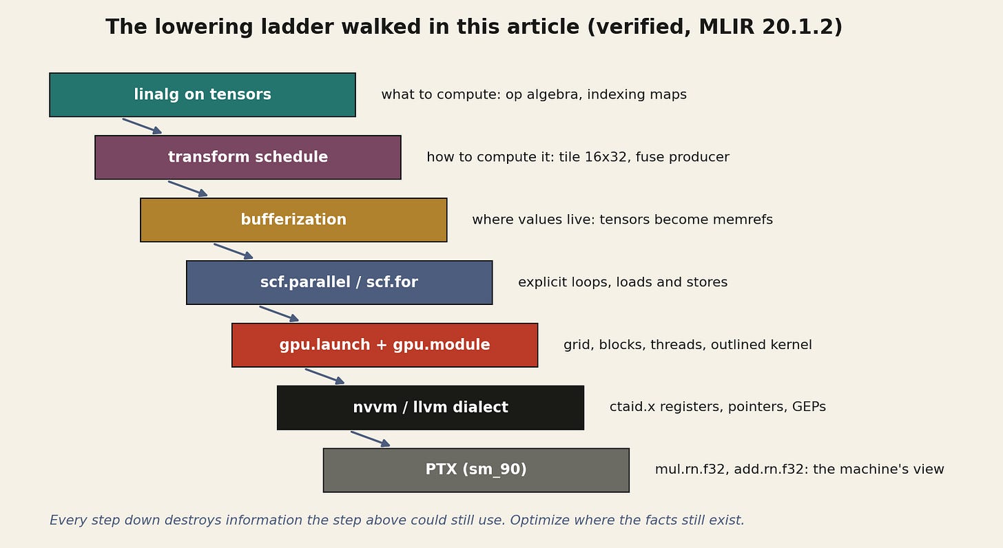 The lowering ladder walked in this article