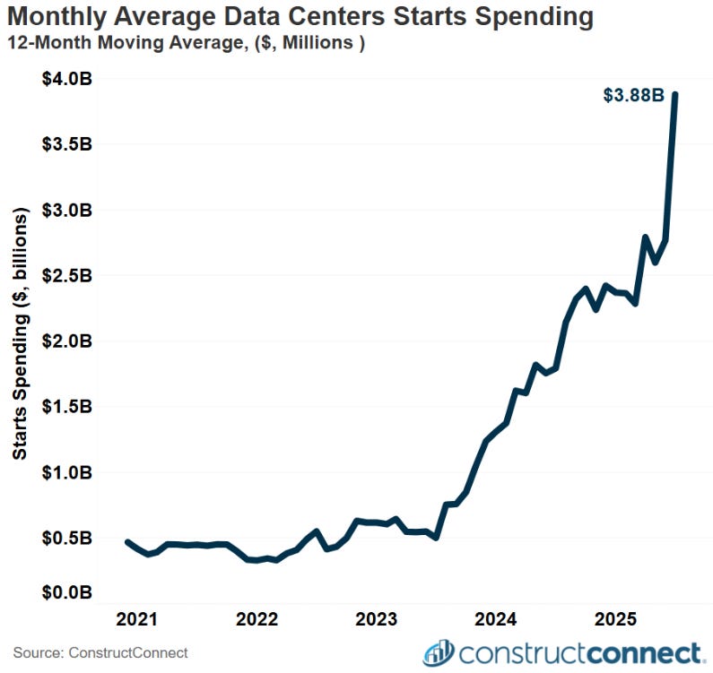 Chart showing U.S. data center construction spending surge — 12-month moving average rising from under $0.5B in 2021 to $3.88B by late 2025. Highlights growth driven by hyperscale AI infrastructure. Source: ConstructConnect. Sterling Infrastructure (STRL) data center investment thesis, STRL deep dive