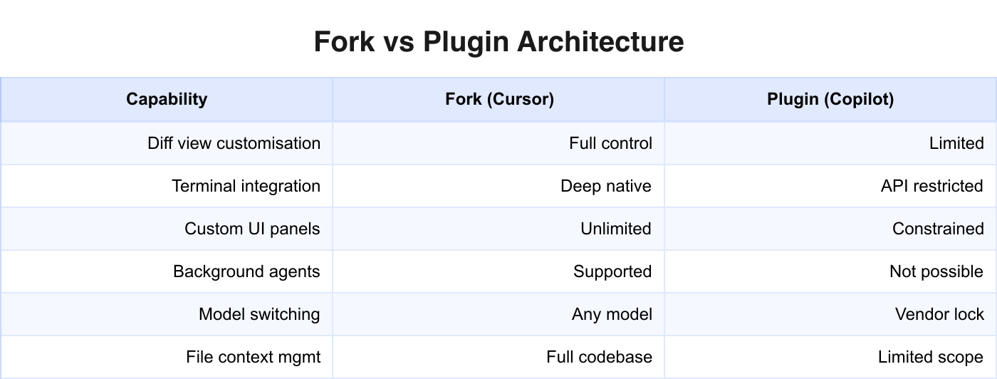 Fork vs plugin architecture capabilities comparison