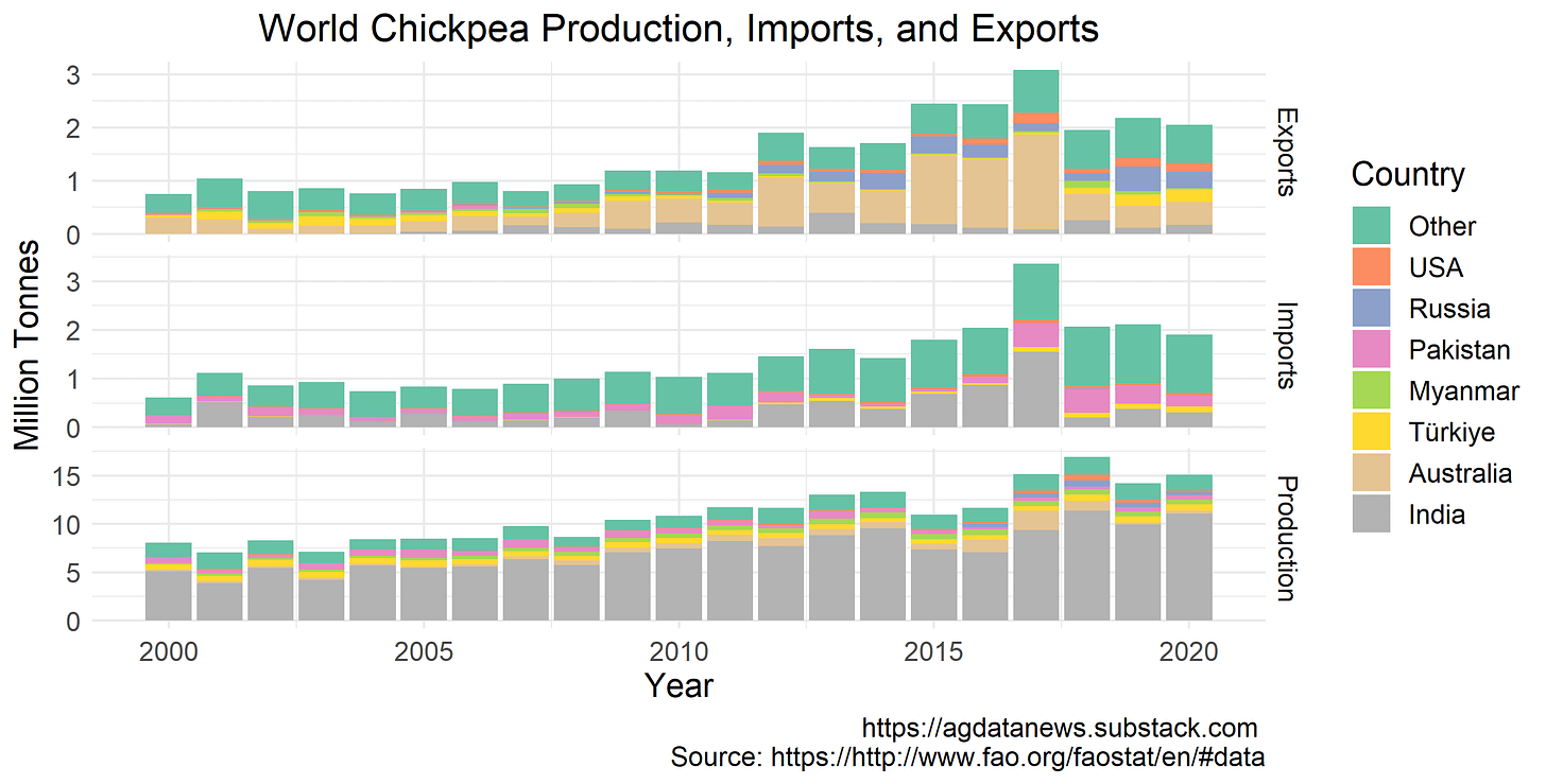 World Chickpea Production