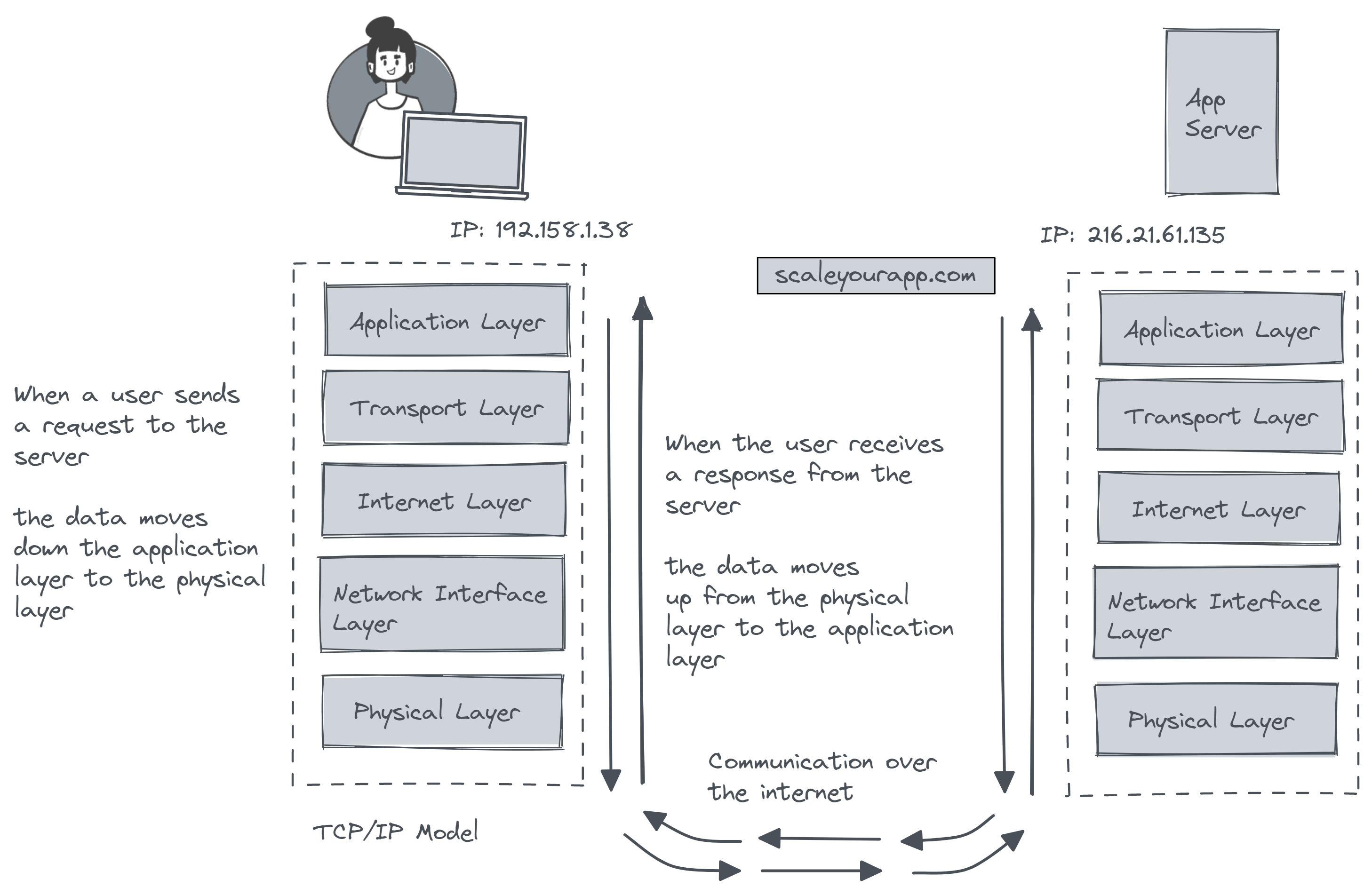 Kickstart your distributed systems programming and architecture