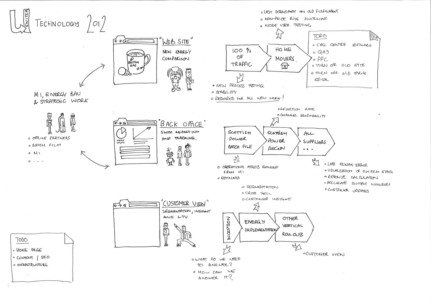 A visual representation of a roadmap from uSwitch from 2012
