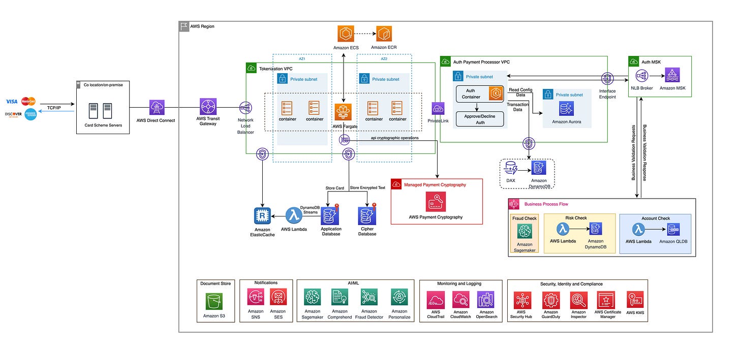 Building a Credit Card Payment Processing Platform on AWS | AWS for  Industries