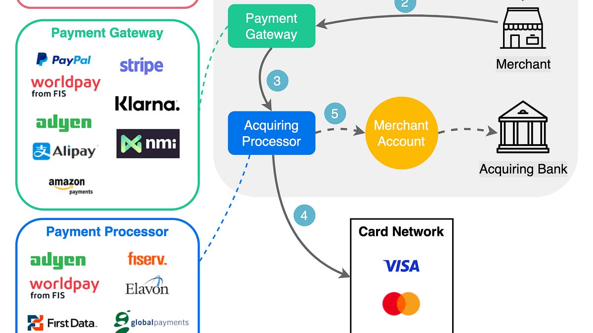 EP28: The Payments Ecosystem. Also... - by Alex Xu