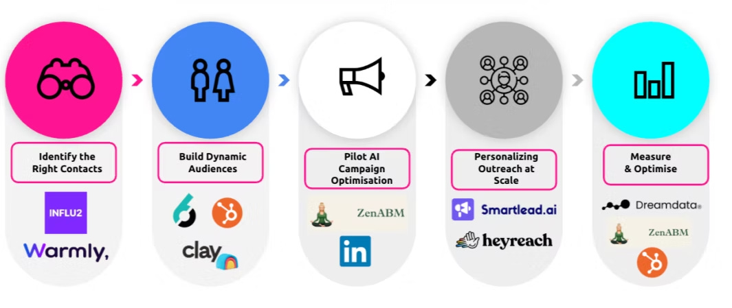 Five-step process for contact-level ABM and LinkedIn targeting to fix GTM: identify the right contacts using intent data, build dynamic audiences with segmentation, pilot AI campaign optimization on LinkedIn, personalize outreach at scale with multi-channel sequences, and measure and optimize campaign performance. Workflow shows tools for each stage from contact identification through measurement. Five-step process for contact-level ABM and LinkedIn targeting to fix GTM: identify the right contacts using intent data, build dynamic audiences with segmentation, pilot AI campaign optimization on LinkedIn, personalize outreach at scale with multi-channel sequences, and measure and optimize campaign performance. Workflow shows tools for each stage from contact identification through measurement.