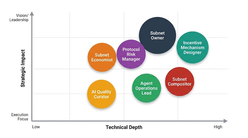 Overview chart of 7 decentralized AI jobs created by Bittensor subnets
