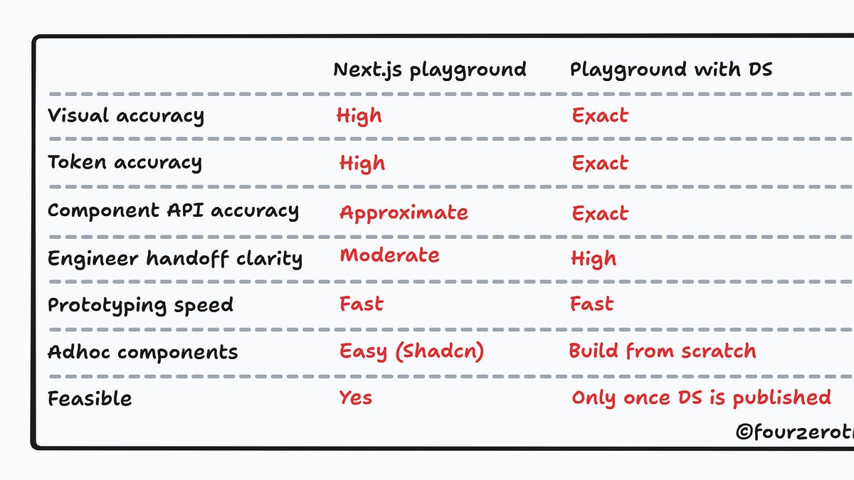 The anti "AI-Slop" prototype playground
