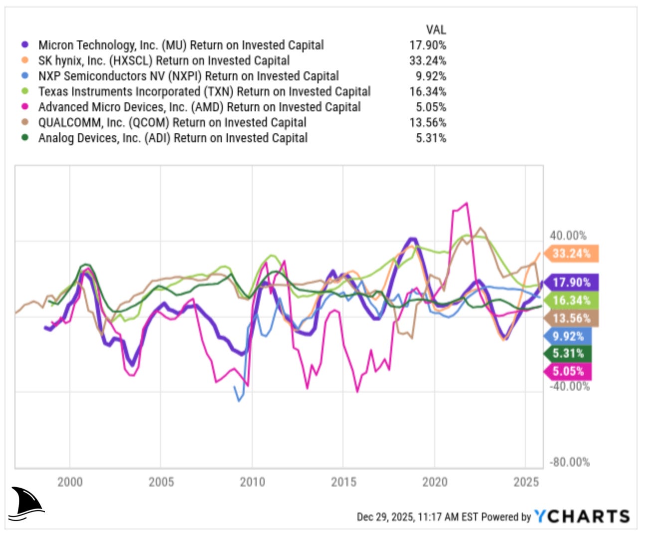 Return on invested capital (ROIC) comparison chart for Micron MU versus Samsung and SK hynix, highlighting cyclicality and AI-driven margin expansion. Long-term Micron Technology ROIC trend chart illustrating memory industry cyclicality and improving returns during AI supercycle