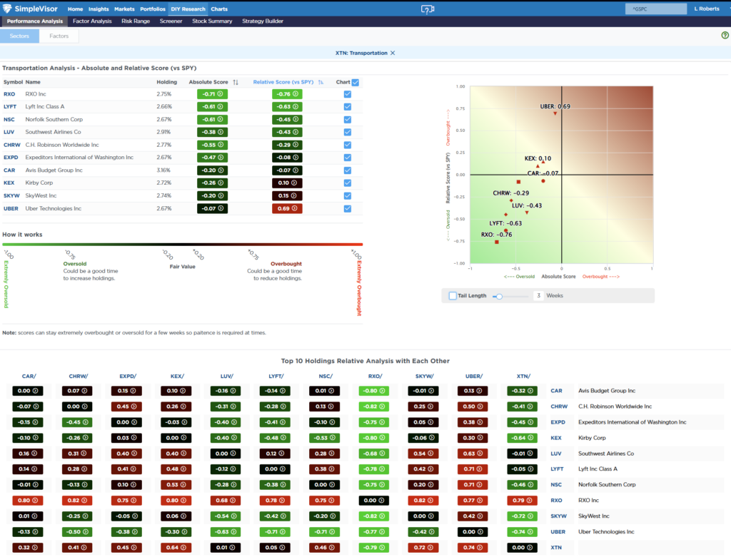Most Oversold Sector Analysis