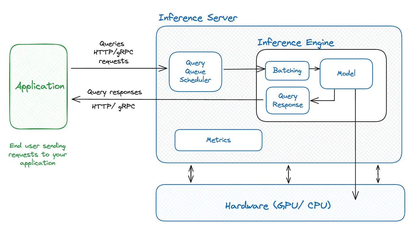 Nano vLLM: A Tiny Inference Engine that Teaches you the Big Ideas ...