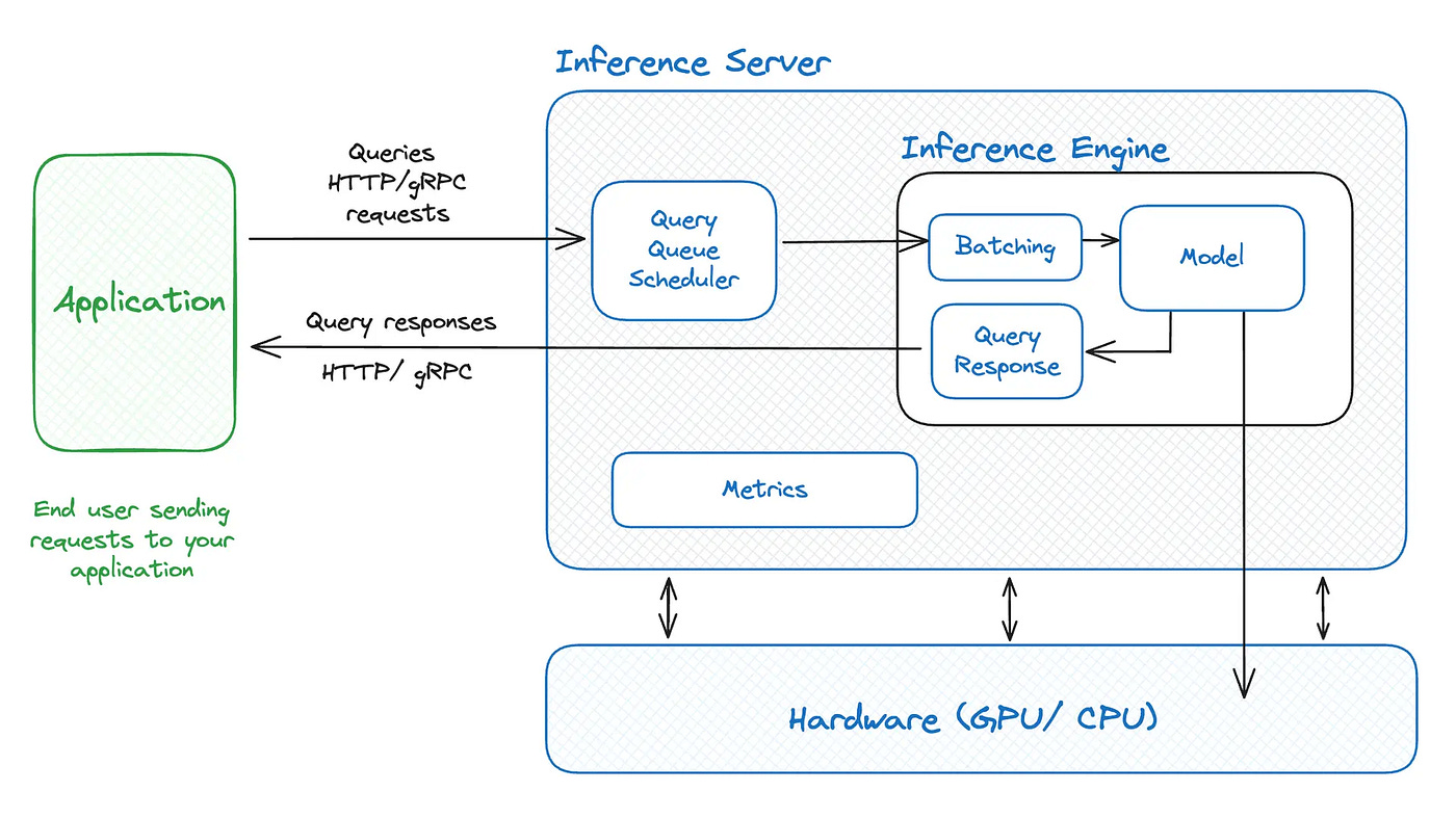 Side-by-side comparison diagram showing nano-vLLM (~1,000 lines) versus full vLLM codebase (100k+ lines) with key components labeled