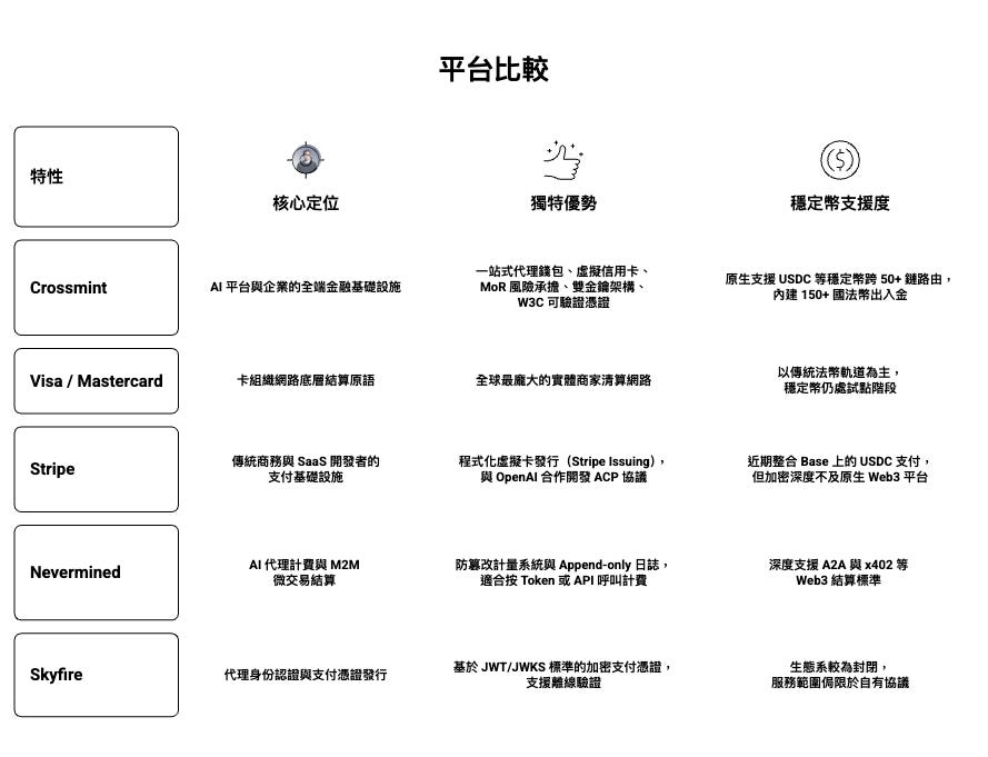 支付與金融平台比較圖，分析 Crossmint、Visa／Mastercard、Stripe、Nevermined 與 Skyfire 在核心定位、技術優勢與穩定幣支援能力的差異。Crossmint 強調 AI 原生與穩定幣多鏈基礎設施，支援 USDC 與全球出入金；Visa／Mastercard 依賴傳統卡網清算體系；Stripe 提供 SaaS 支付與虛擬發卡能力並逐步整合加密支付；Nevermined 專注 AI 與 Web3 微交易結算；Skyfire 採用 JWT／JWKS 驗證架構。圖中突顯不同平台在 Web3 與穩定幣支付轉型中的角色定位與競爭差異。