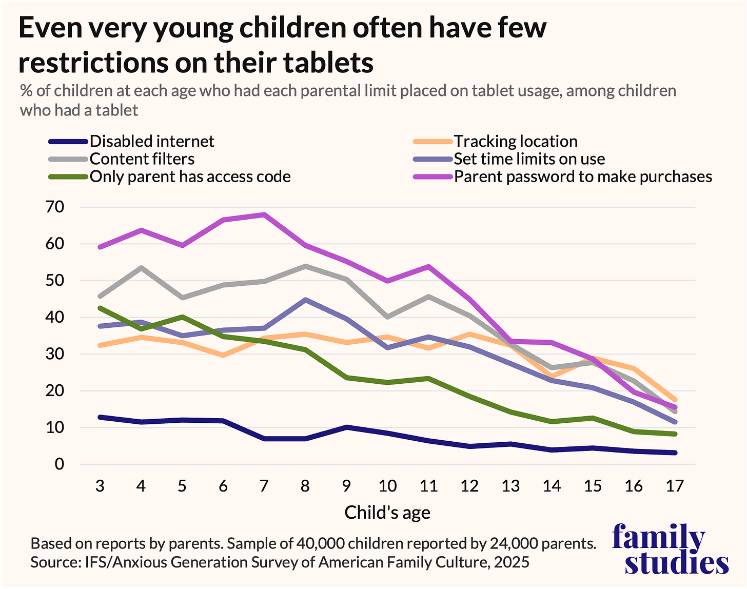 Line graph showing percentage of children who had parental limits put on tablet use by age