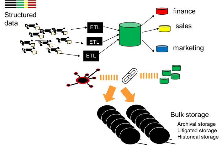 DATA ARCHITECTURE - EVOLUTION AND IMPLEMENTATION