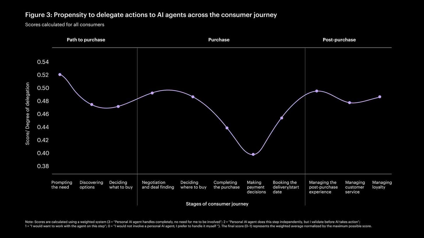 Informative graphic showing the propensity to delegate action to AI agents Informative graphic showing the propensity to delegate action to AI agents
