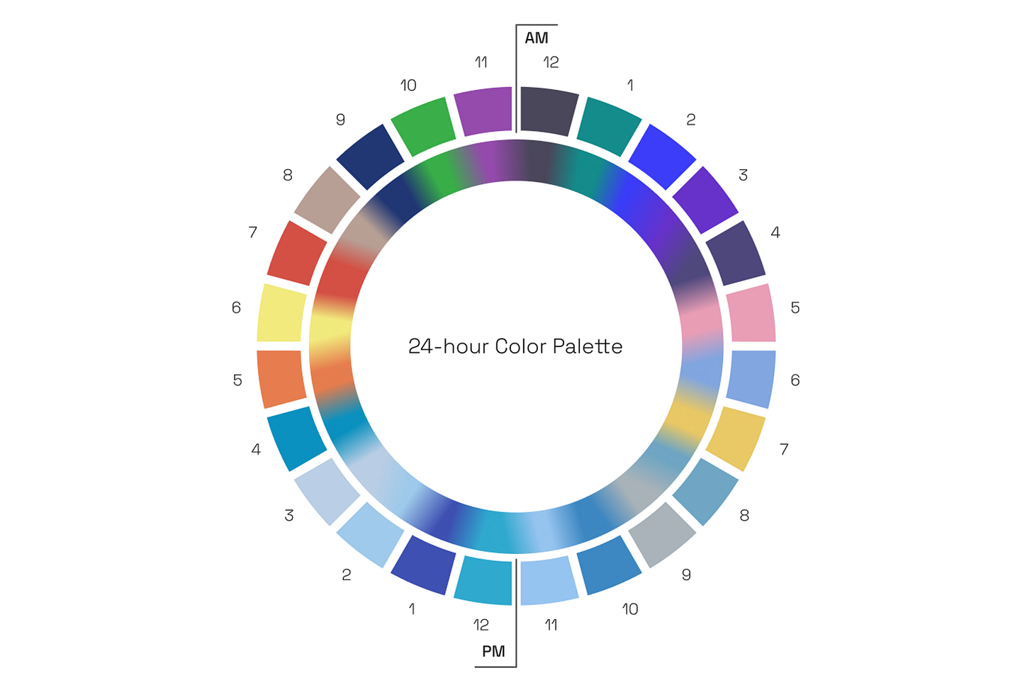 24-hour color palette as a wheel with a color for each of the 24 hours and the gradients resulting from the blending of one to the next 24-hour color palette as a wheel with a color for each of the 24 hours and the gradients resulting from the blending of one to the next