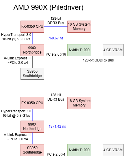 Microbenchmarking Chipsets for Giggles - by Chester Lam