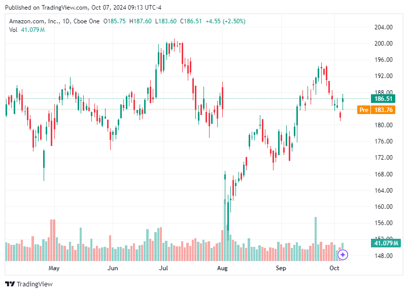TradingView chart TradingView chart