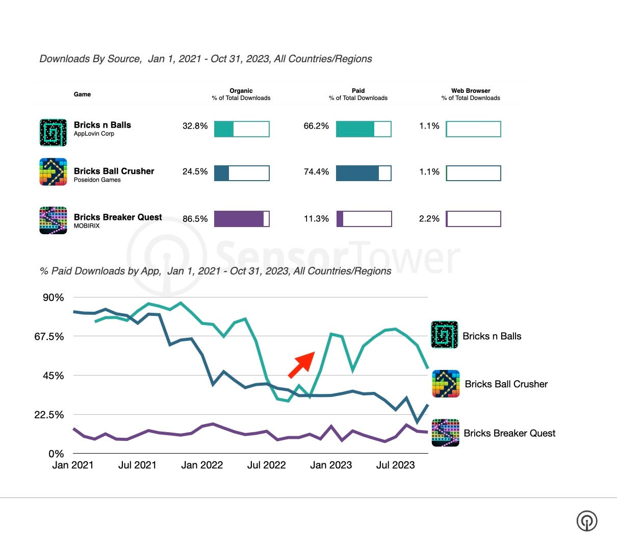 Top 3 Hybridcasual Brick Breaker Downloads by Source