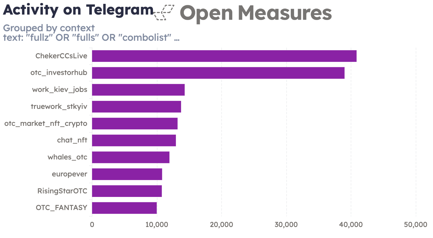 An Open Measures Activity chart lists the top 10 channels on Telegram whose posts matched our search query most often since May 2025 (from immediately after Telegram’s enforcement surge to the present). The top 10 channels are now predominantly cryptocurrency and Ukraine-themed, with no “Patriot Party” channels still among the top 10. An Open Measures Activity chart lists the top 10 channels on Telegram whose posts matched our search query most often since May 2025 (from immediately after Telegram’s enforcement surge to the present). The top 10 channels are now predominantly cryptocurrency and Ukraine-themed, with no “Patriot Party” channels still among the top 10.