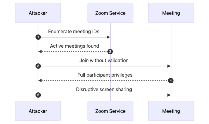 Secure by Design Real-Time Communication - by Reza