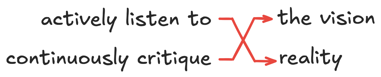 the phrase "actively listen to" pointing at "reality"; "continuously critique" pointing at "your vision"