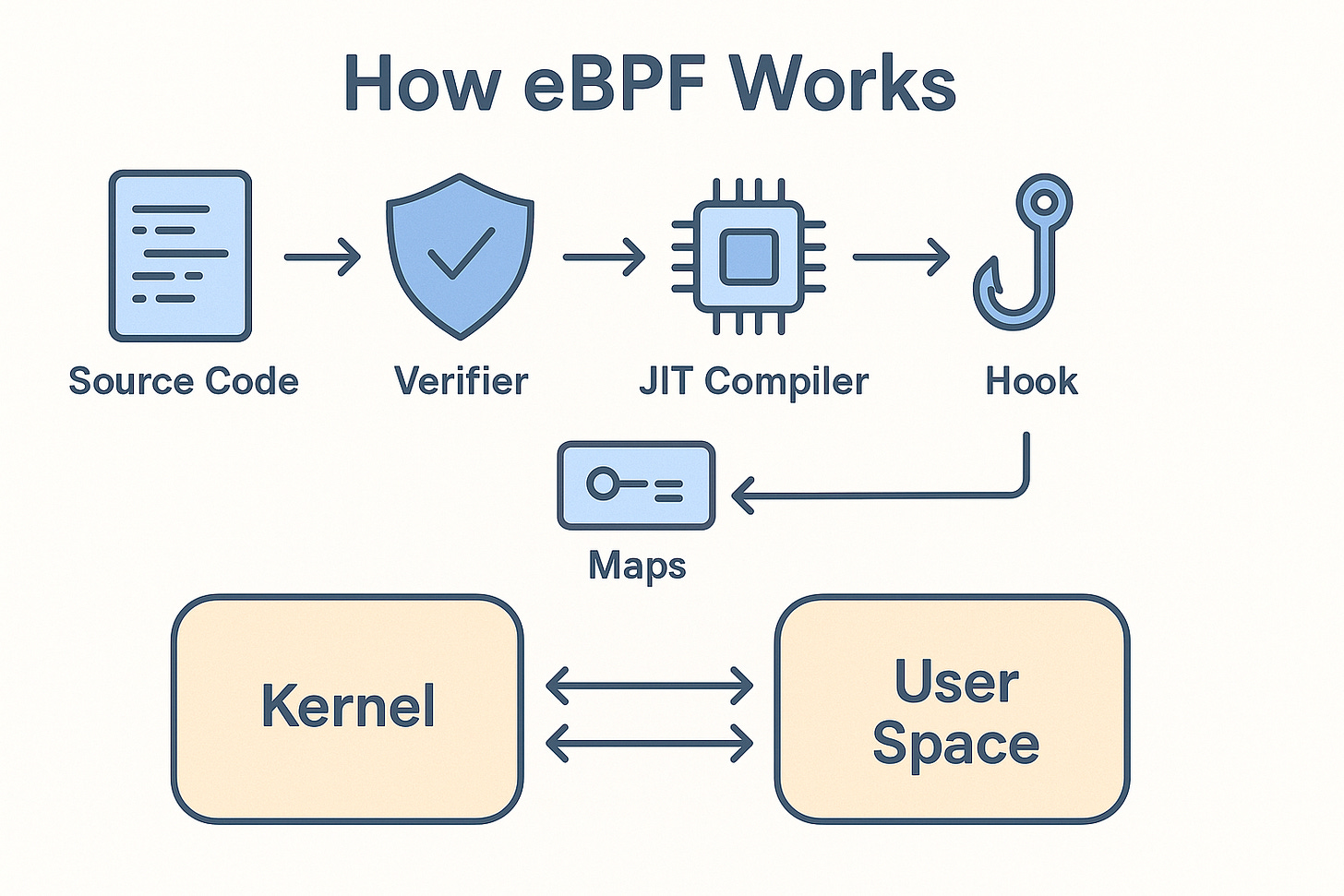 How eBPF Works - Julian Foster