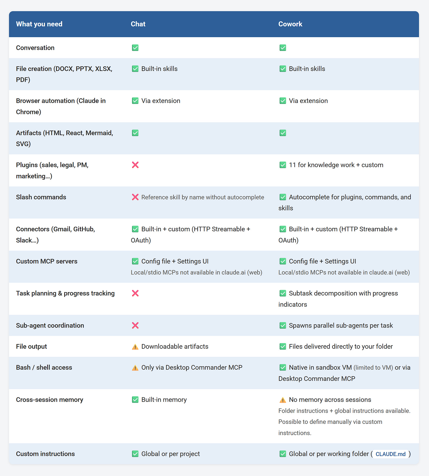 Chat vs. Cowork comparison in Claude Desktop