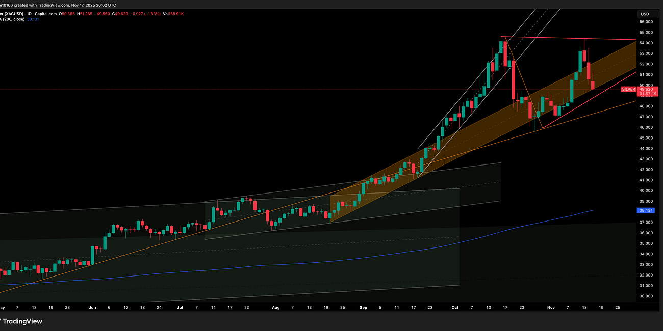 Silver Update 18 November 2025