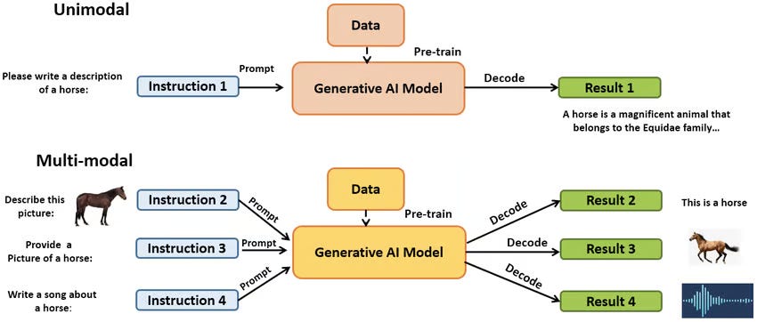Unimodal vs Multimodal AI. Source: ResearchGate