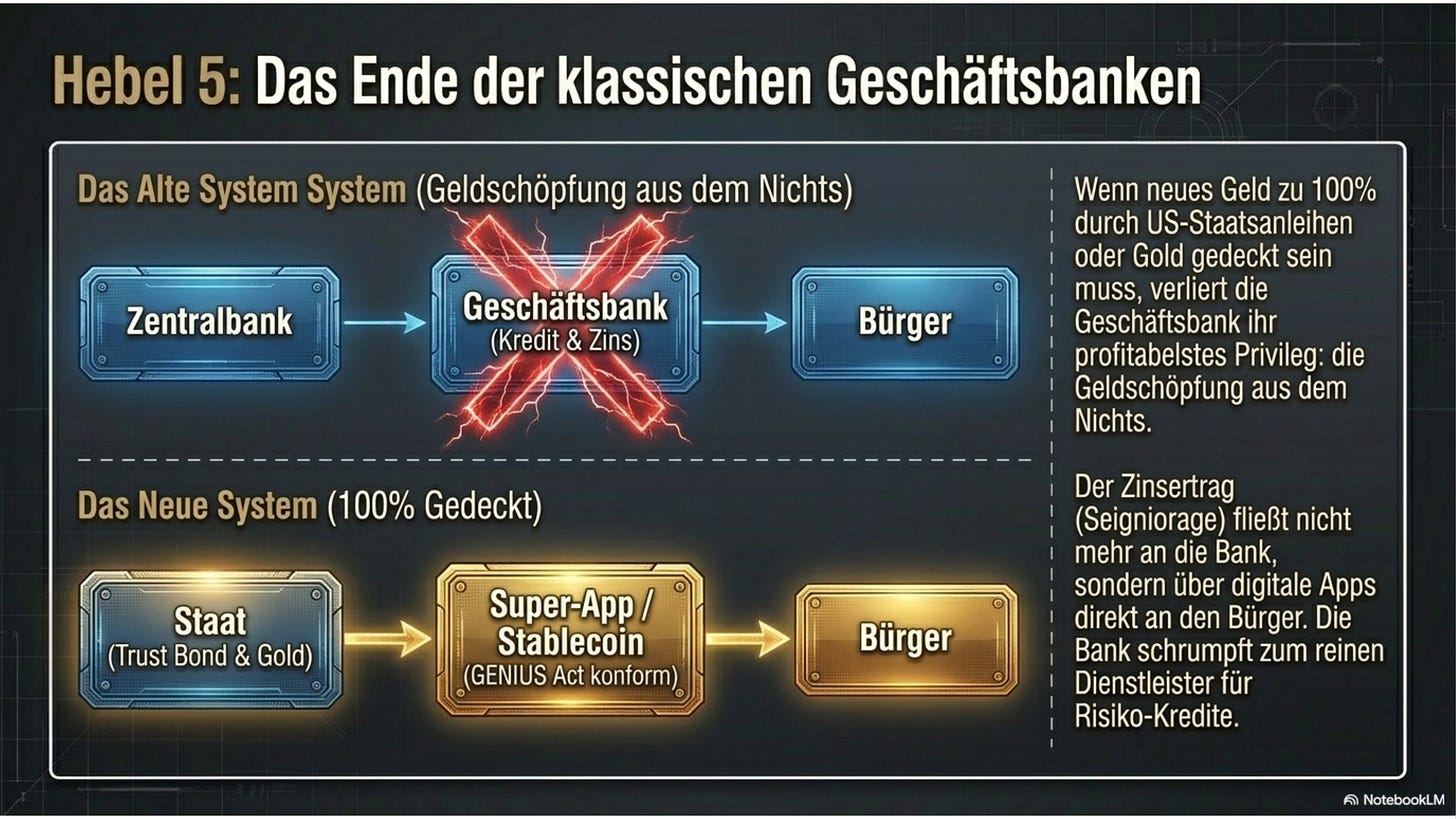 Das Ende der klassischen Geschäftsbanken: das alte System (Zentralbank → Geschäftsbank → Bürger) gegen das neue (Trust Bond/Gold → Super-App → Bürger).