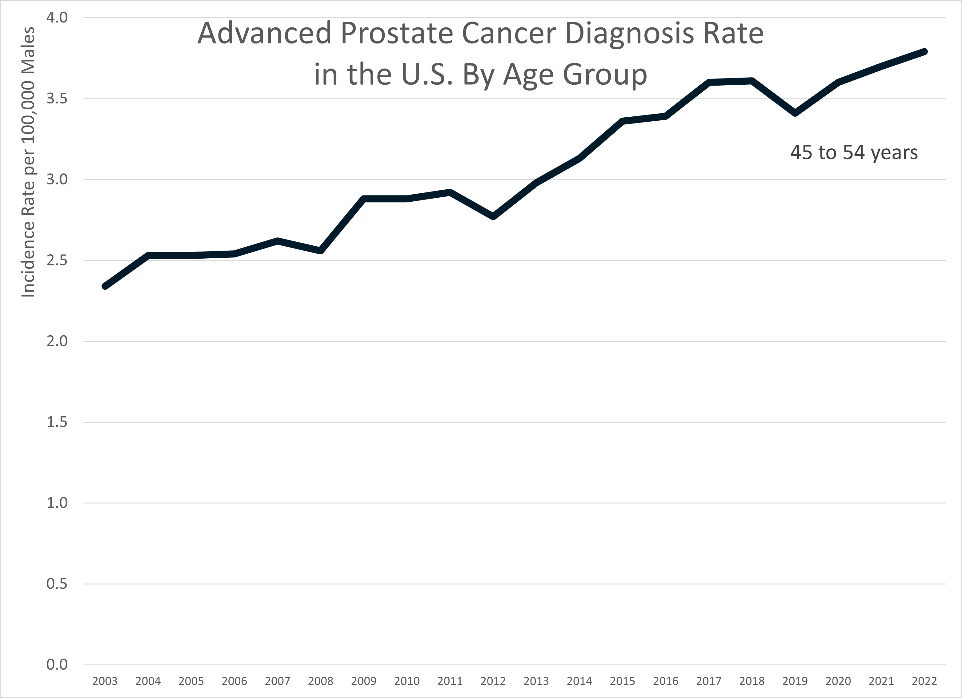 RIP, Scott Adams: On Advanced Prostate Cancer Incidence Rates
