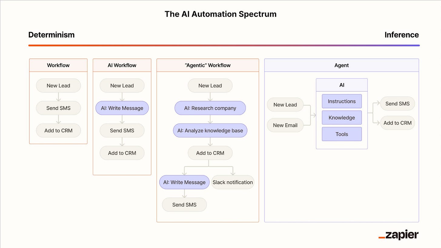 Zapier AI automation spectrum showing workflow vs agentic workflow vs full AI agent approaches