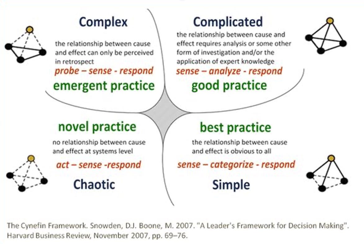 The Cynefin framework: Complex vs Complicated The Cynefin framework: Complex vs Complicated