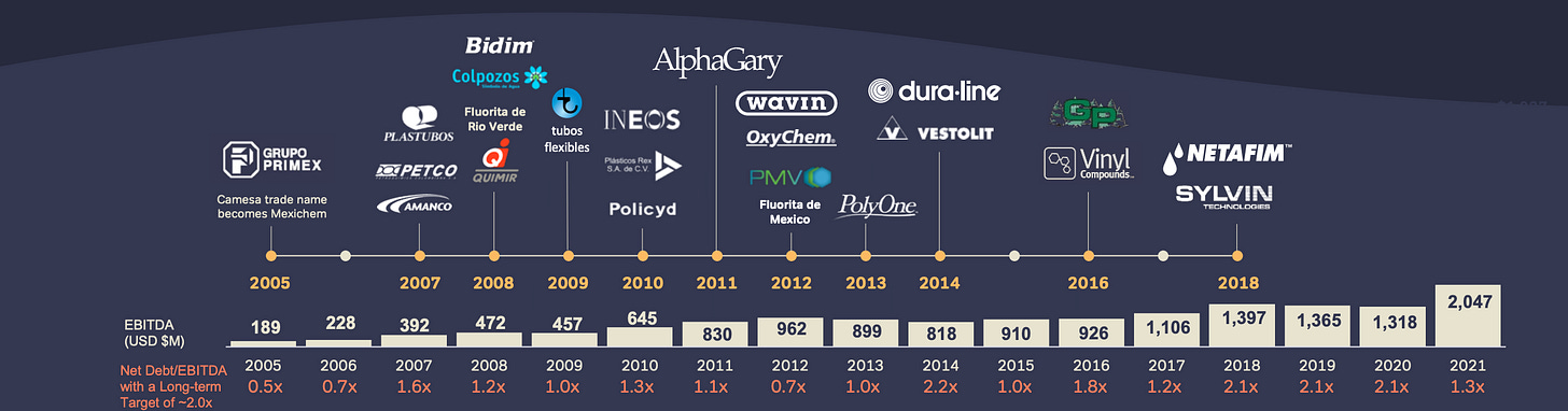 Orbia - Acquisition Timeline