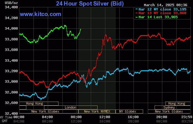 Kitco Spot Silver March 14, 2025