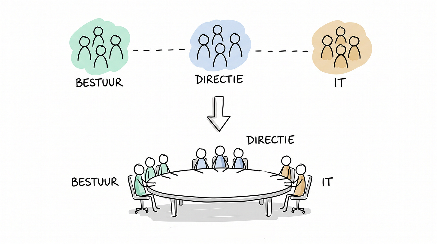 Whiteboardschets waarin bestuur, directie en IT eerst los van elkaar staan met open verbindingen en daaronder samen om één tafel zitten Whiteboardschets waarin bestuur, directie en IT eerst los van elkaar staan met open verbindingen en daaronder samen om één tafel zitten