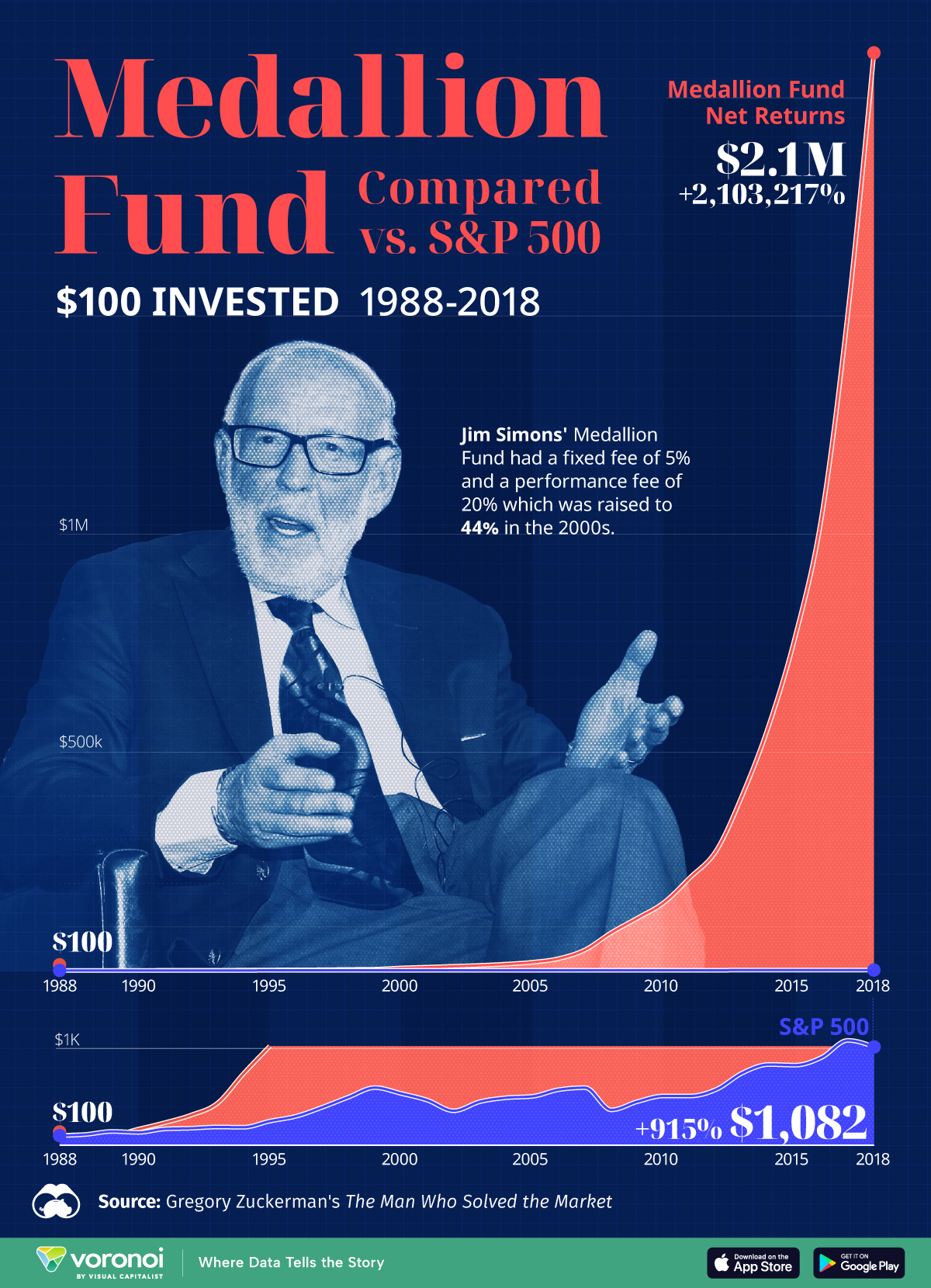 This line chart shows the growth of $100 invested in Jim Simons' Medallion fund between 1998 and 2018 compared to the S&P 500.