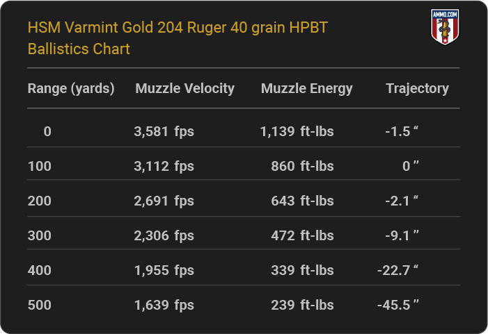 HSM Varmint Gold 204 Ruger 40 grain HPBT Ballistics table
