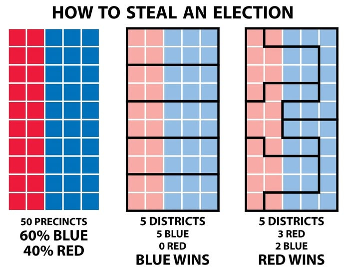 May be an image of text that says 'HOW tO STEAL AN ELECTION 50 PRECINCTS 60% BLUE 40% RED 5 DISTRICTS 5 BLUE o RED BLUE BLUEWINS WINS 5 DISTRICTS 3 RED 2 BLUE RED WINS'