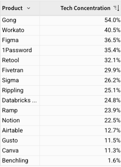 The image is a screenshot of a table from Jared Sleeper's post on social media, detailing the 'tech concentration' of various well-known companies. The table lists 15 companies, including Gong, Workato, Figma, and others, alongside their respective percentages of customers that are high-growth tech companies. The highest tech concentration is for Gong at 54%, while the lowest is for Benchling at 1.6%. This data was generated using Savoir, Avenir's internal analytics platform, which Jared Sleeper has been enhancing. The context provided by the post text explains that this measure is likely an undercount due to the methodology used. The image is a screenshot of a table from Jared Sleeper's post on social media, detailing the 'tech concentration' of various well-known companies. The table lists 15 companies, including Gong, Workato, Figma, and others, alongside their respective percentages of customers that are high-growth tech companies. The highest tech concentration is for Gong at 54%, while the lowest is for Benchling at 1.6%. This data was generated using Savoir, Avenir's internal analytics platform, which Jared Sleeper has been enhancing. The context provided by the post text explains that this measure is likely an undercount due to the methodology used.