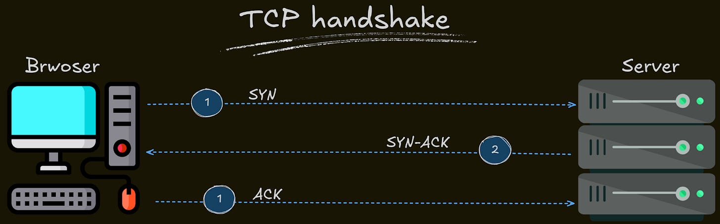 TCP Handshake TCP Handshake