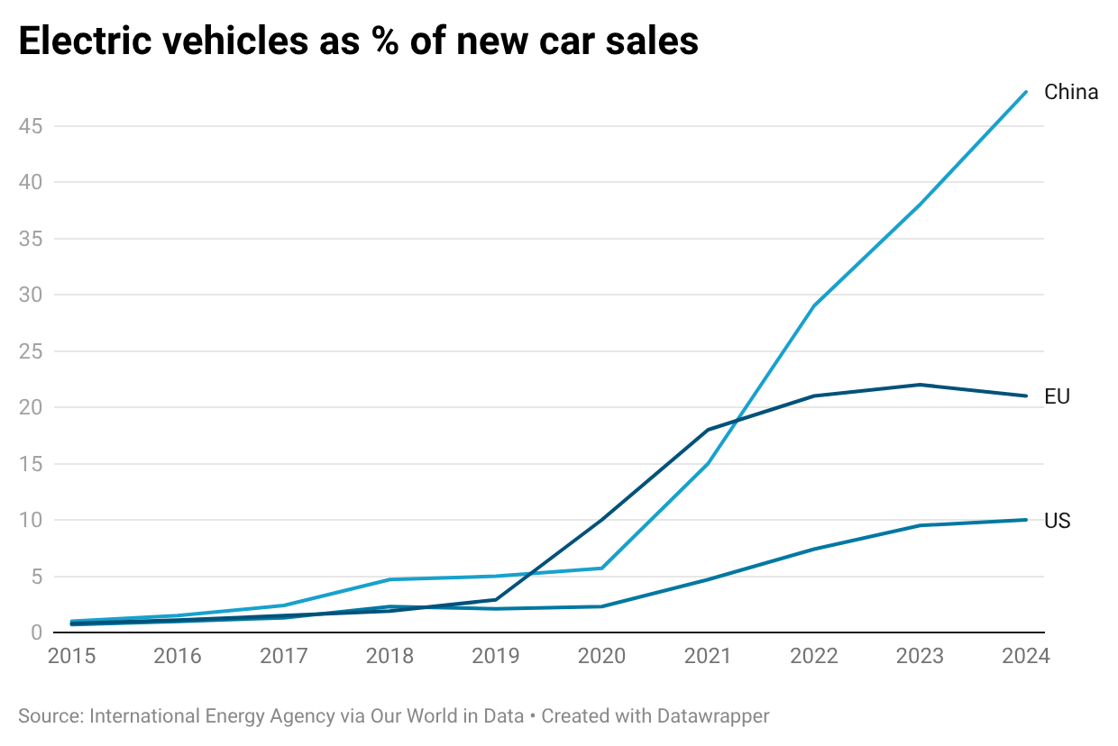 A graph of sales
AI-generated content may be incorrect.