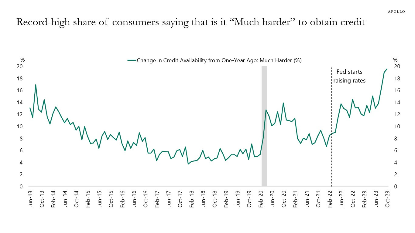 Record-high share of consumers saying that is it “Much harder” to obtain credit