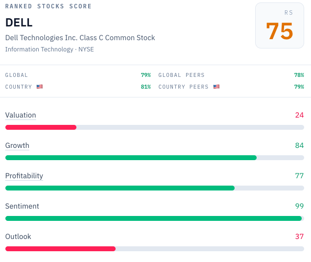 RankedStocks.com scorecard for Dell Technologies on September 5, 2026: RS score 75 (81st percentile in the US), Valuation 24, Growth 84, Profitability 77, Sentiment 99, Outlook 37. Source: RankedStocks.com.