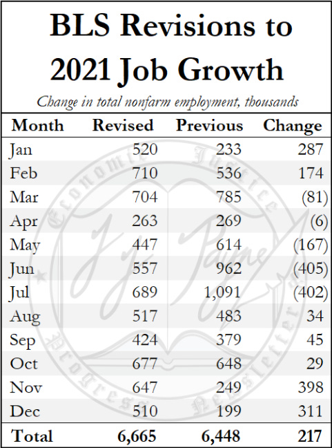 Shows revisions in job growth throughout 2021 as of the BLS revisions made in the January 2022 Employment Situation Summary Shows revisions in job growth throughout 2021 as of the BLS revisions made in the January 2022 Employment Situation Summary