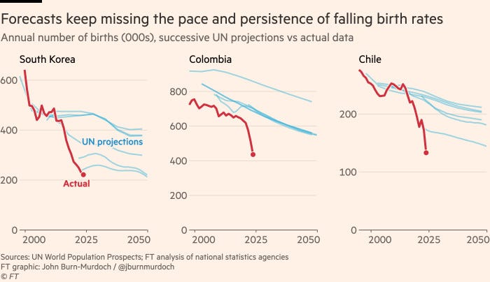 A chart showing that forecasts keep missing the pace and persistence of falling birth rates