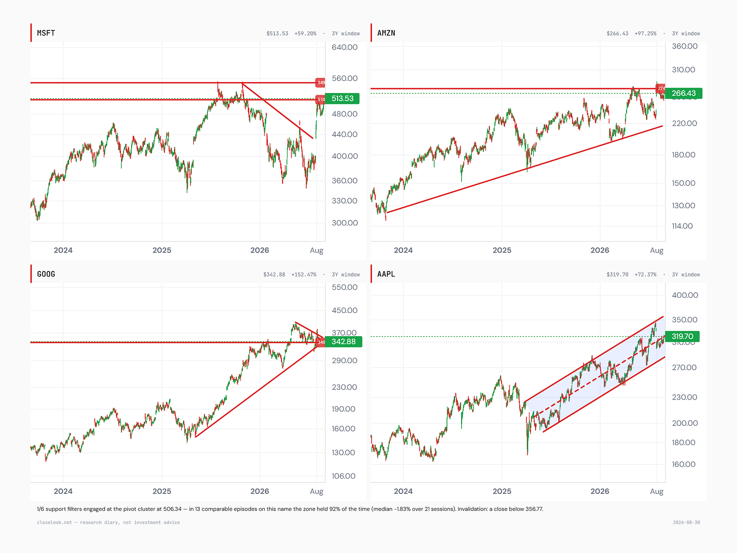 Two-by-two chart grid, three-year windows: Microsoft at 513.53 reclaiming its 510 line under the 549 record; Amazon at 266.43 on an intact trendline from 2023 just under the 274 line; Alphabet at 342.88 at the apex of a converging wedge after +152% over the window; Apple at 319.70 inside a clean rising channel toward 350.