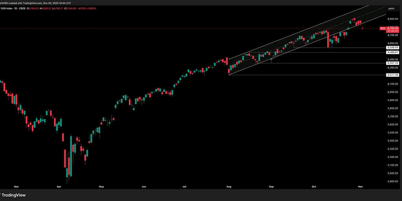 S&P 500 Update 5 November 2025